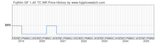 Price History Graph for Fujifilm GF 1.4X TC WR