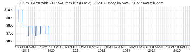 Price History Graph for Fujifilm X-T20 with XC 15-45mm Kit (Black)