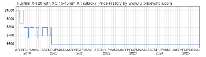 Price History Graph for Fujifilm X-T20 with XC 15-45mm Kit (Black) 