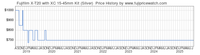 Price History Graph for Fujifilm X-T20 with XC 15-45mm Kit (Silver)