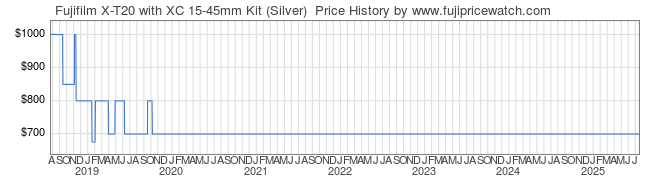 Price History Graph for Fujifilm X-T20 with XC 15-45mm Kit (Silver) 