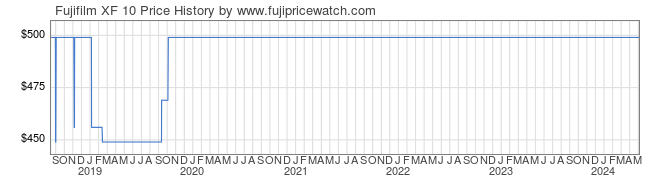 Price History Graph for Fujifilm XF 10