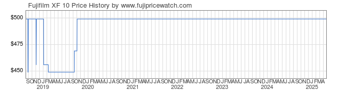 Price History Graph for Fujifilm XF 10