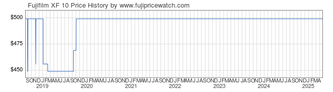 Price History Graph for Fujifilm XF 10