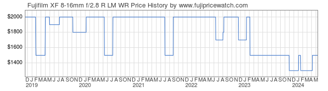 Price History Graph for Fujifilm XF 8-16mm f/2.8 R LM WR
