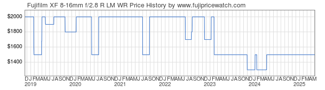 Price History Graph for Fujifilm XF 8-16mm f/2.8 R LM WR