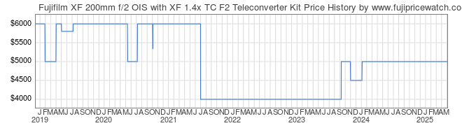 Price History Graph for Fujifilm XF 200mm f/2 OIS with XF 1.4x TC F2 Teleconverter Kit