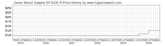 Price History Graph for Canon Mount Adapter EF-EOS R