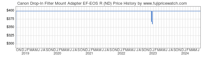 Price History Graph for Canon Drop-In Filter Mount Adapter EF-EOS R (ND)