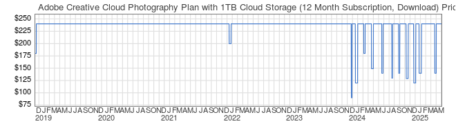 Price History Graph for Adobe Creative Cloud Photography Plan with 1TB Cloud Storage (12 Month Subscription, Download)