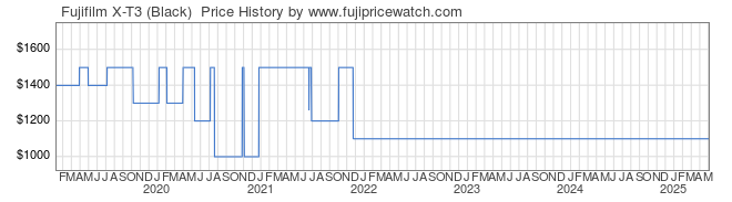 Price History Graph for Fujifilm X-T3 (Black)