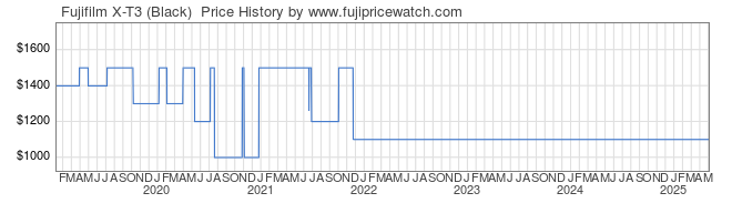 Price History Graph for Fujifilm X-T3 (Black) 