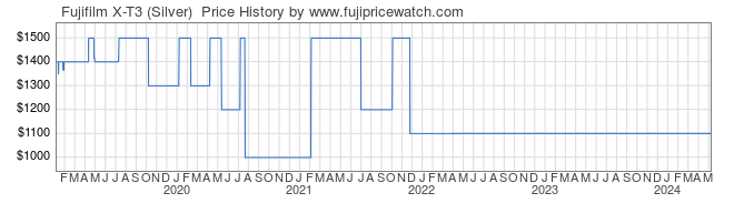 Price History Graph for Fujifilm X-T3 (Silver) 
