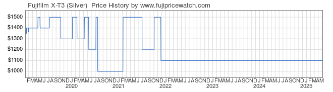 Price History Graph for Fujifilm X-T3 (Silver) 