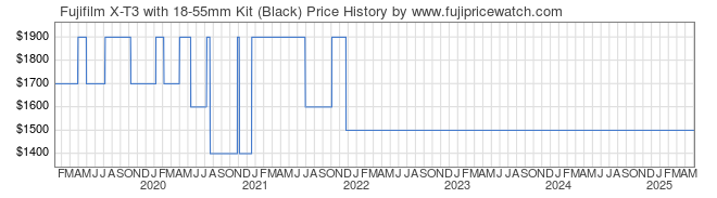 Price History Graph for Fujifilm X-T3 with 18-55mm Kit (Black)