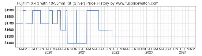 Price History Graph for Fujifilm X-T3 with 18-55mm Kit (Silver)