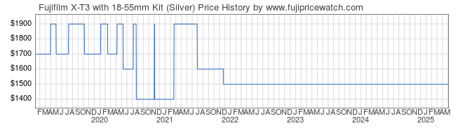 Price History Graph for Fujifilm X-T3 with 18-55mm Kit (Silver)