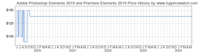 Price History Graph for Adobe Photoshop Elements 2019 and Premiere Elements 2019