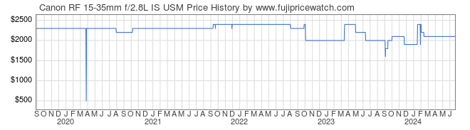 Price History Graph for Canon RF 15-35mm f/2.8L IS USM