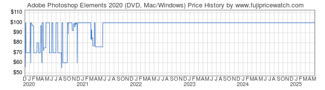 Price History Graph for Adobe Photoshop Elements 2020 (DVD, Mac/Windows)