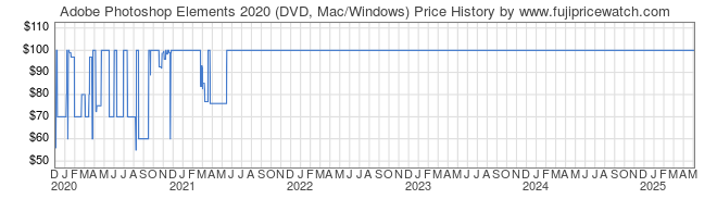 Price History Graph for Adobe Photoshop Elements 2020 (DVD, Mac/Windows)