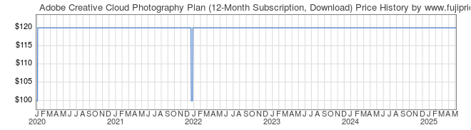 Price History Graph for Adobe Creative Cloud Photography Plan (12-Month Subscription, Download)