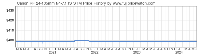 Price History Graph for Canon RF 24-105mm f/4-7.1 IS STM