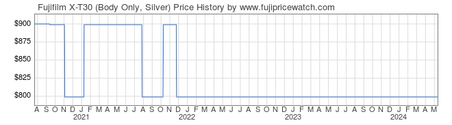 Price History Graph for Fujifilm X-T30 (Body Only, Silver)