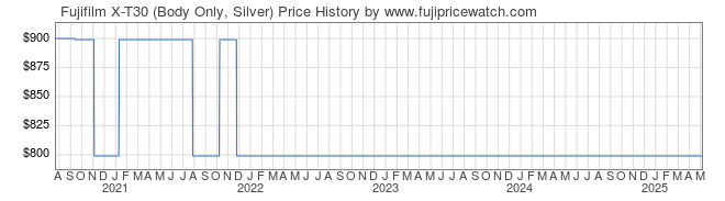 Price History Graph for Fujifilm X-T30 (Body Only, Silver)