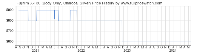 Price History Graph for Fujifilm X-T30 (Body Only, Charcoal Silver)