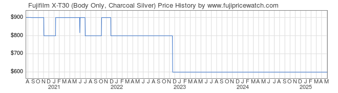 Price History Graph for Fujifilm X-T30 (Body Only, Charcoal Silver)