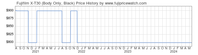Price History Graph for Fujifilm X-T30 (Body Only, Black)