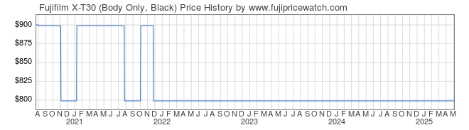 Price History Graph for Fujifilm X-T30 (Body Only, Black)