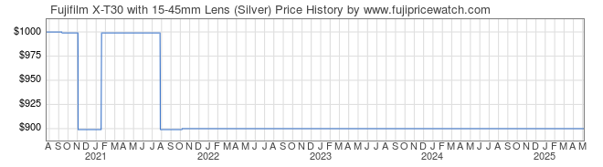 Price History Graph for Fujifilm X-T30 with 15-45mm Lens (Silver)