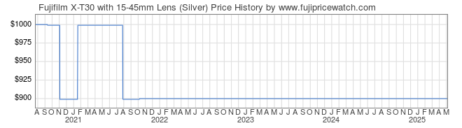 Price History Graph for Fujifilm X-T30 with 15-45mm Lens (Silver)