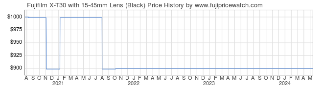 Price History Graph for Fujifilm X-T30 with 15-45mm Lens (Black)