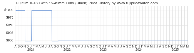 Price History Graph for Fujifilm X-T30 with 15-45mm Lens (Black)