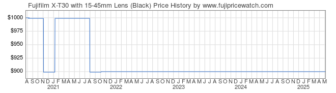 Price History Graph for Fujifilm X-T30 with 15-45mm Lens (Black)