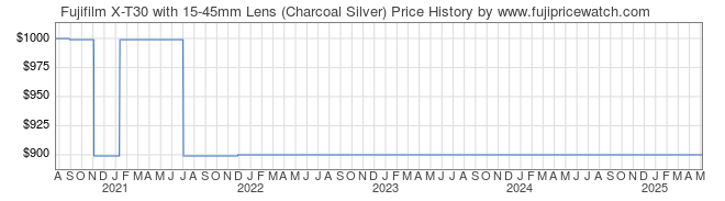 Price History Graph for Fujifilm X-T30 with 15-45mm Lens (Charcoal Silver)