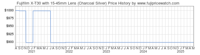 Price History Graph for Fujifilm X-T30 with 15-45mm Lens (Charcoal Silver)