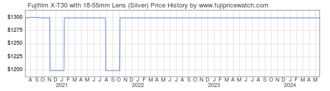 Price History Graph for Fujifilm X-T30 with 18-55mm Lens (Silver)