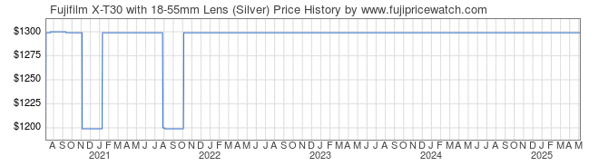 Price History Graph for Fujifilm X-T30 with 18-55mm Lens (Silver)