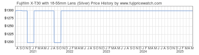 Price History Graph for Fujifilm X-T30 with 18-55mm Lens (Silver)