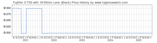 Price History Graph for Fujifilm X-T30 with 18-55mm Lens (Black)
