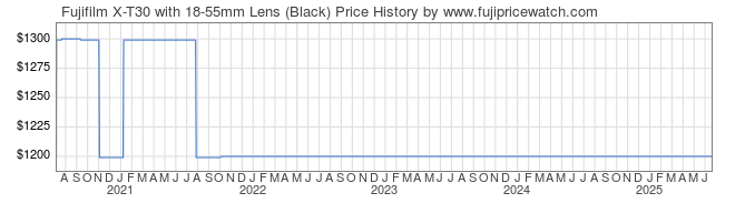 Price History Graph for Fujifilm X-T30 with 18-55mm Lens (Black)