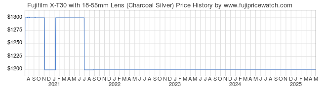 Price History Graph for Fujifilm X-T30 with 18-55mm Lens (Charcoal Silver)