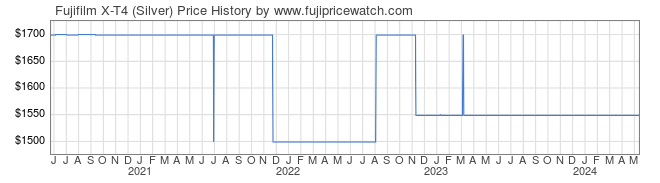 Price History Graph for Fujifilm X-T4 (Silver)