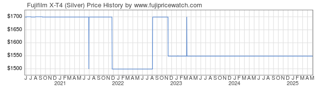 Price History Graph for Fujifilm X-T4 (Silver)