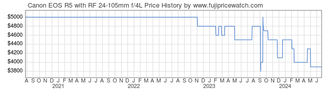Price History Graph for Canon EOS R5 with RF 24-105mm f/4L
