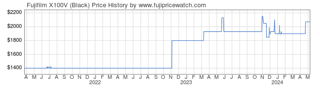 Price History Graph for Fujifilm X100V (Black)